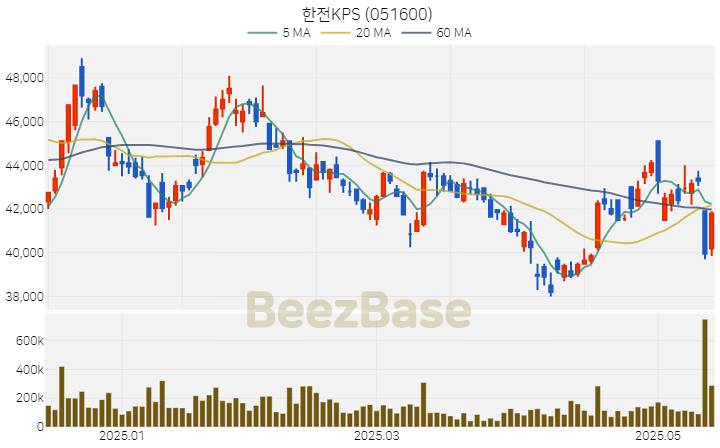 [주가 차트] 한전KPS - 051600 (2025.05.16)
