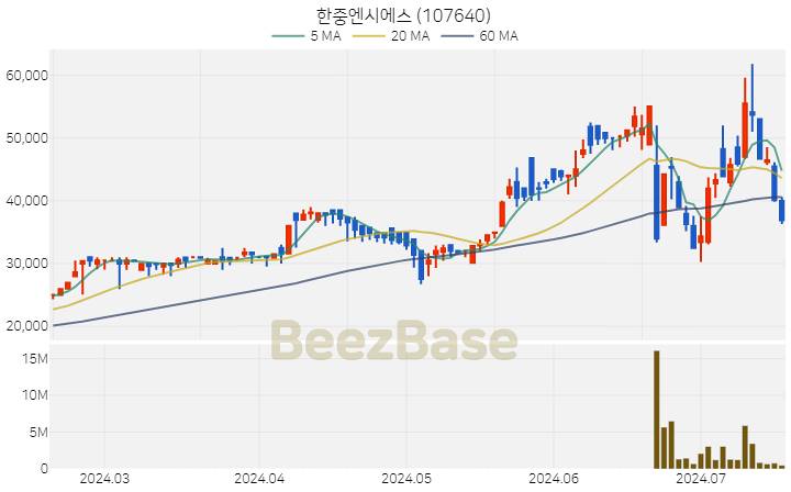 한중엔시에스 주가 분석 및 주식 종목 차트 | 2024.07.17