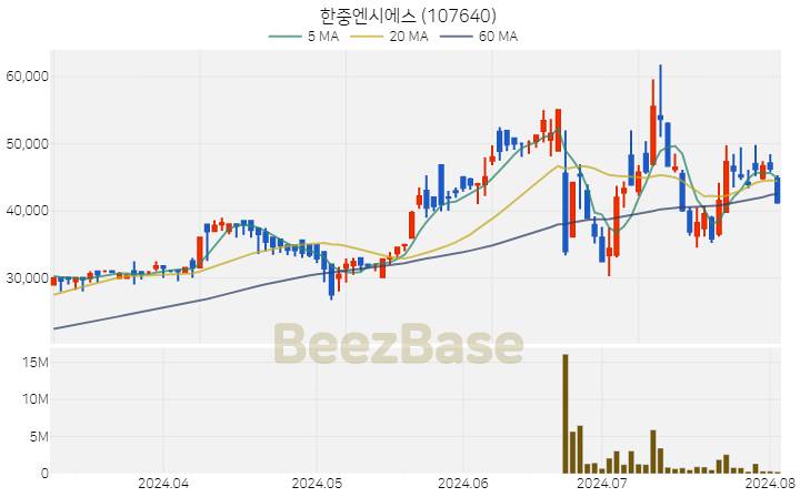 한중엔시에스 주가 분석 및 주식 종목 차트 | 2024.08.02