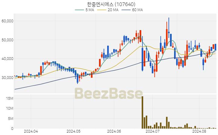 [주가 차트] 한중엔시에스 - 107640 (2024.08.13)