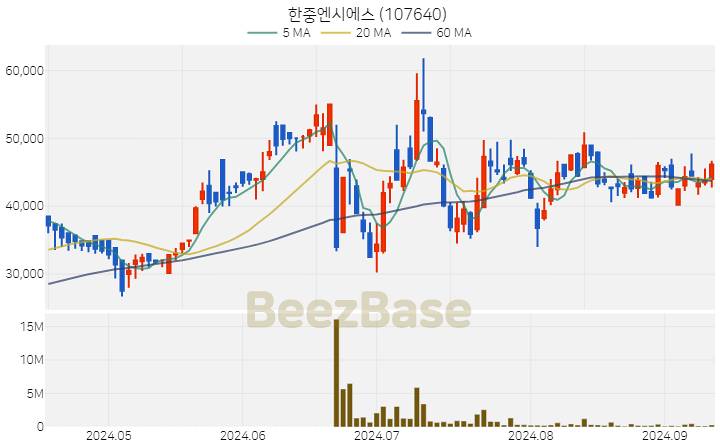 [주가 차트] 한중엔시에스 - 107640 (2024.09.11)