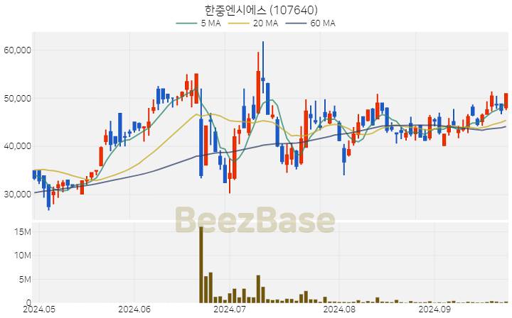 한중엔시에스 주가 분석 및 주식 종목 차트 | 2024.09.26