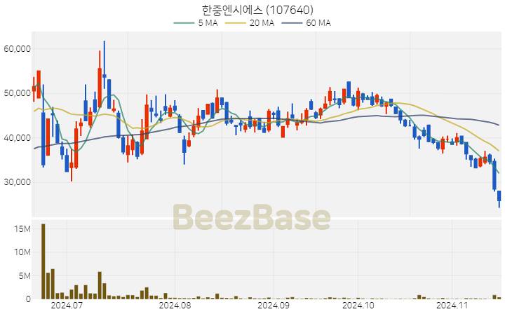 한중엔시에스 주가 분석 및 주식 종목 차트 | 2024.11.15