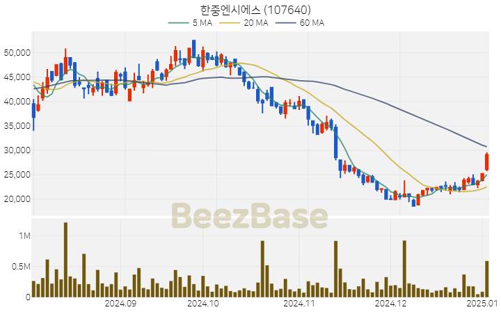 [주가 차트] 한중엔시에스 - 107640 (2025.01.03)