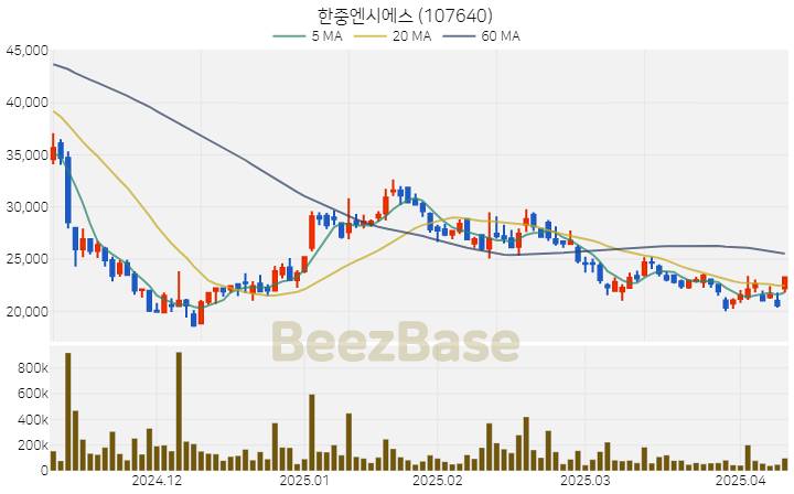 [주가 차트] 한중엔시에스 - 107640 (2025.04.10)