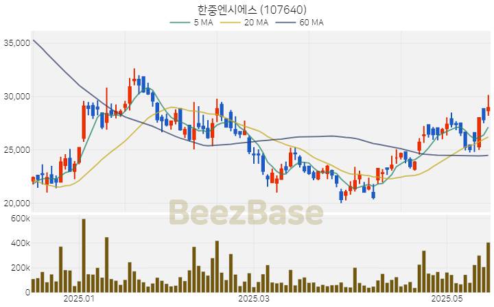 한중엔시에스 주가 분석 및 주식 종목 차트 | 2025.05.19