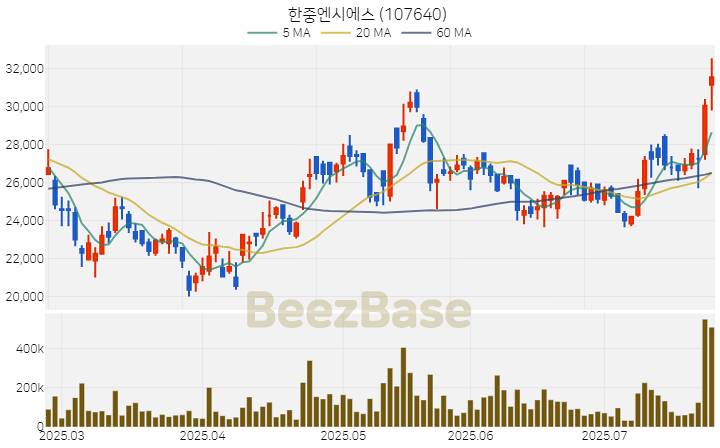 [주가 차트] 한중엔시에스 - 107640 (2025.07.24)
