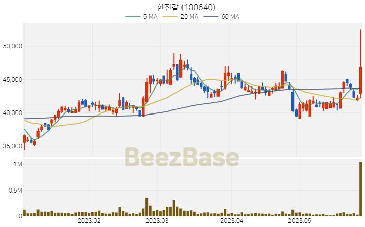 [주가 차트] 한진칼 - 180640 (2023.05.30)