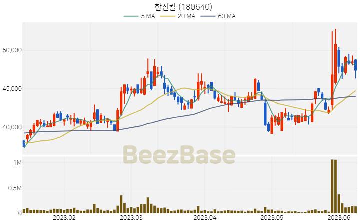 [주가 차트] 한진칼 - 180640 (2023.06.09)