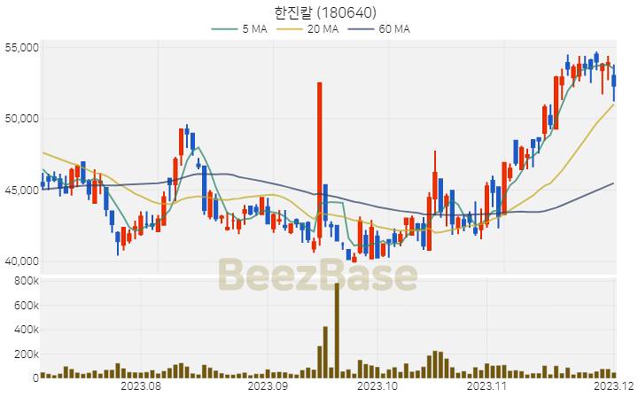 [주가 차트] 한진칼 - 180640 (2023.12.01)