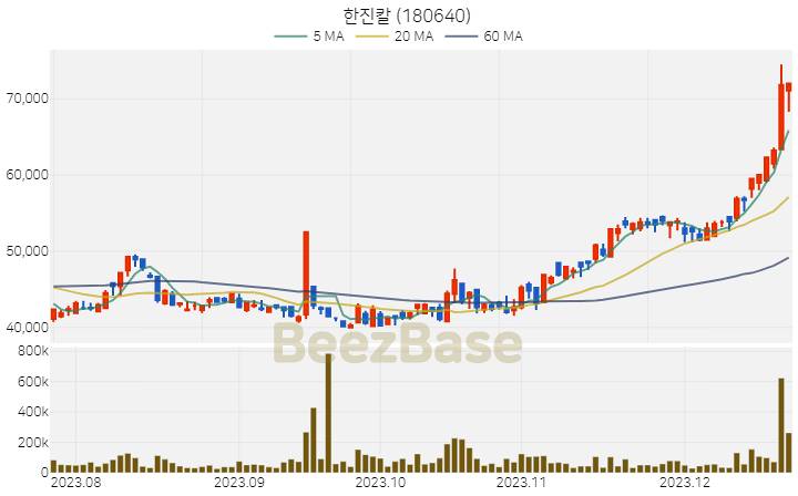 [주가 차트] 한진칼 - 180640 (2023.12.21)