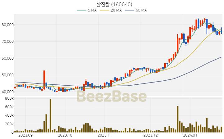 한진칼 주가 분석 및 주식 종목 차트 | 2024.01.23