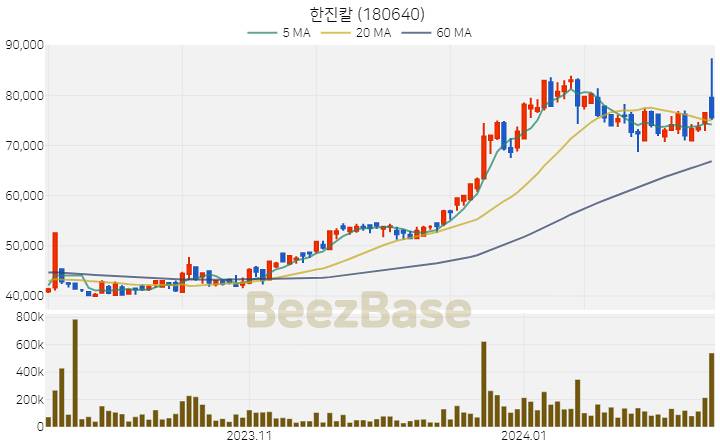 한진칼 주가 분석 및 주식 종목 차트 | 2024.02.13