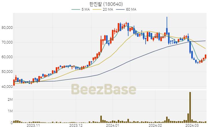 [주가 차트] 한진칼 - 180640 (2024.03.13)