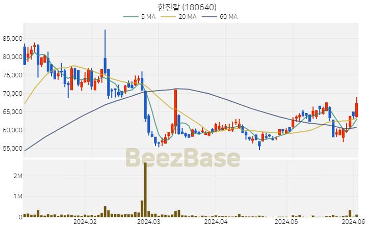 [주가 차트] 한진칼 - 180640 (2024.06.04)