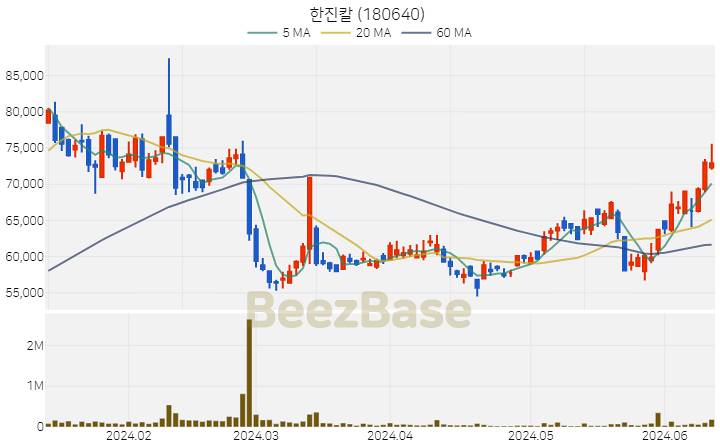 [주가 차트] 한진칼 - 180640 (2024.06.13)