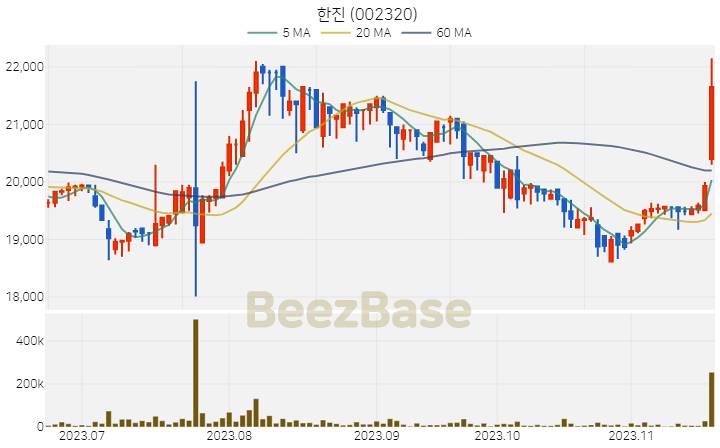 [주가 차트] 한진 - 002320 (2023.11.20)