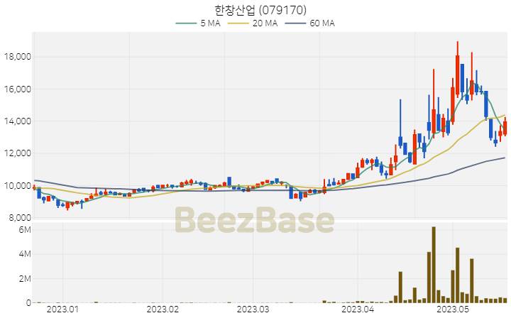 [주가 차트] 한창산업 - 079170 (2023.05.18)