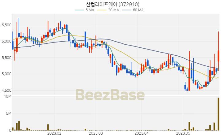 [주가 차트] 한컴라이프케어 - 372910 (2023.05.26)