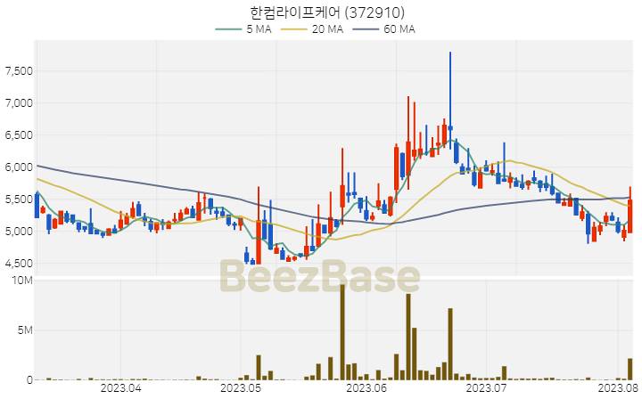 한컴라이프케어 주가 분석 및 주식 종목 차트 | 2023.08.04