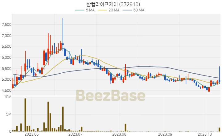 한컴라이프케어 주가 분석 및 주식 종목 차트 | 2023.10.16