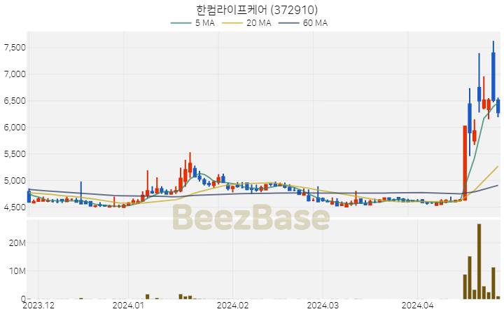 한컴라이프케어 주가 분석 및 주식 종목 차트 | 2024.04.25