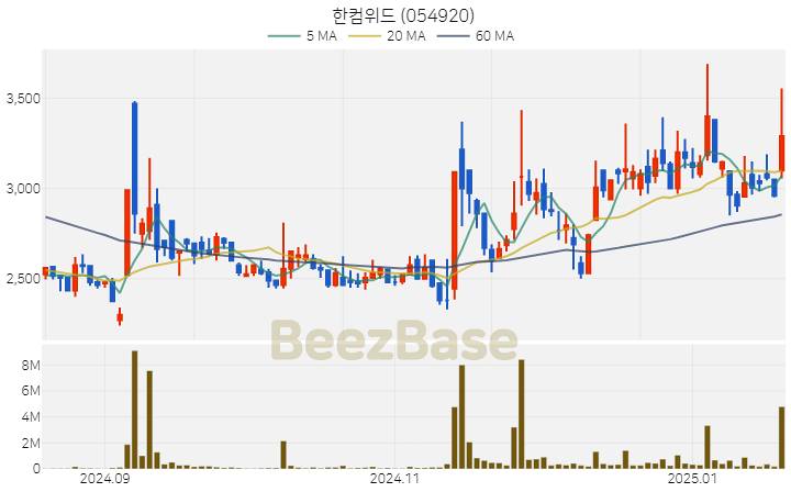 [주가 차트] 한컴위드 - 054920 (2025.01.20)