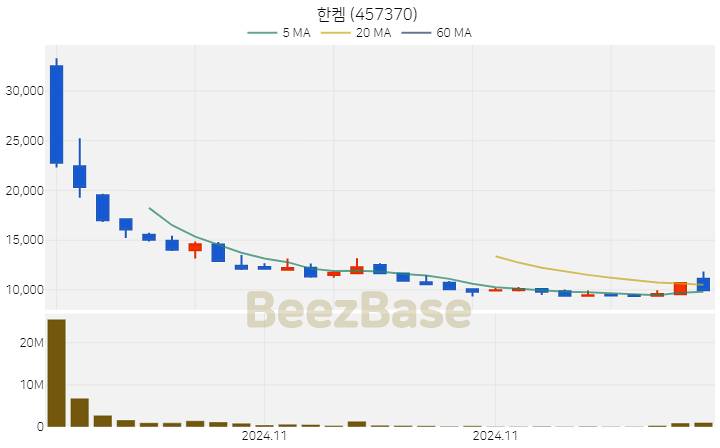 한켐 주가 분석 및 주식 종목 차트 | 2024.11.29