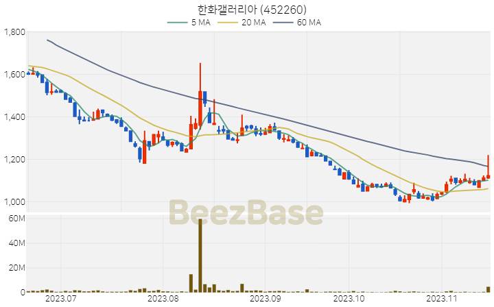 한화갤러리아 주가 분석 및 주식 종목 차트 | 2023.11.16