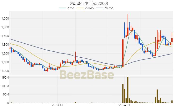 [주가 차트] 한화갤러리아 - 452260 (2024.02.14)