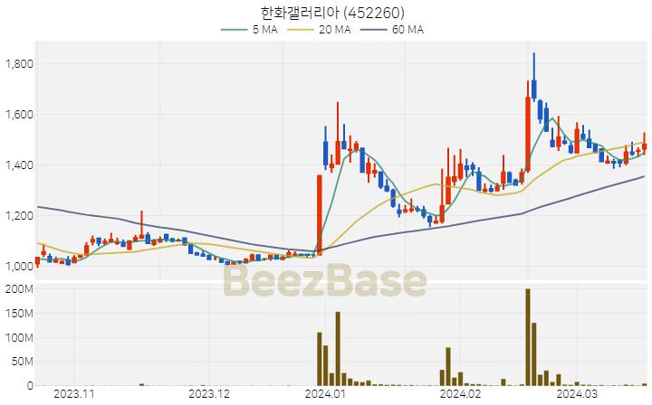 한화갤러리아 주가 분석 및 주식 종목 차트 | 2024.03.19