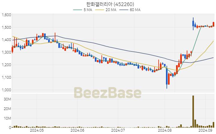 [주가 차트] 한화갤러리아 - 452260 (2024.09.06)