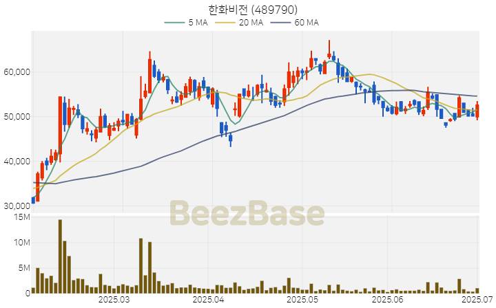 [주가 차트] 한화비전 - 489790 (2025.07.02)