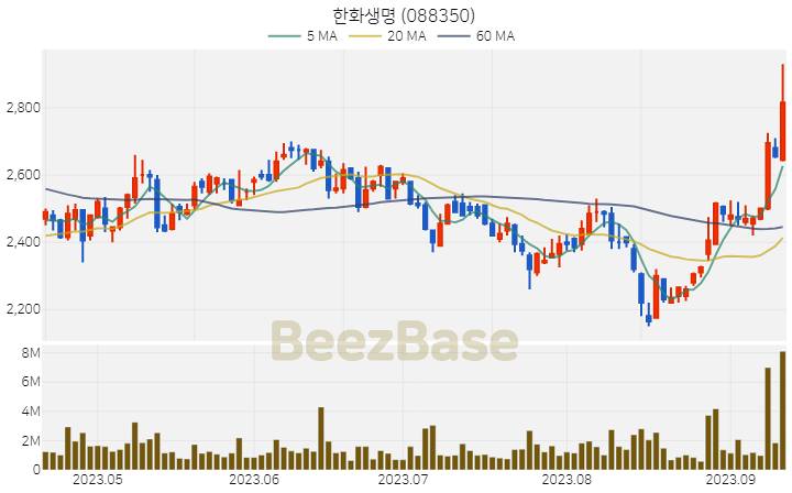 한화생명 주가 분석 및 주식 종목 차트 | 2023.09.13