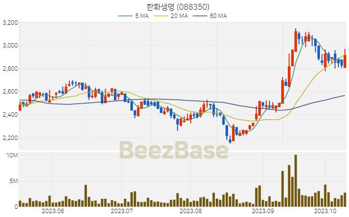 한화생명 주가 분석 및 주식 종목 차트 | 2023.10.13