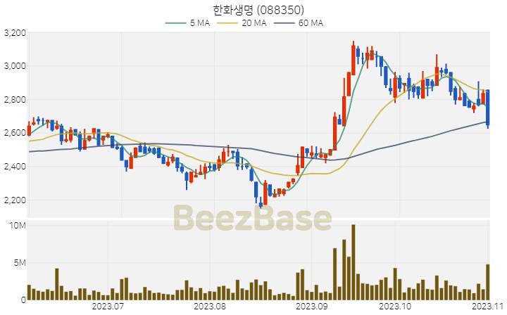 [주가 차트] 한화생명 - 088350 (2023.11.02)