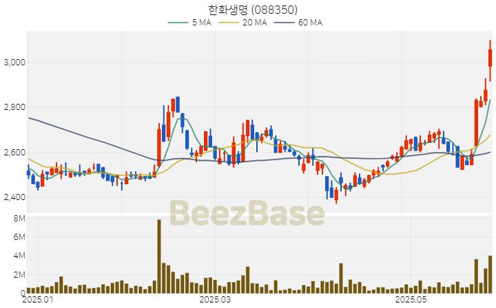 [주가 차트] 한화생명 - 088350 (2025.05.29)