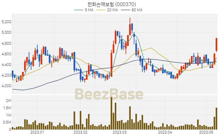 [주가 차트] 한화손해보험 - 000370 (2023.05.10)