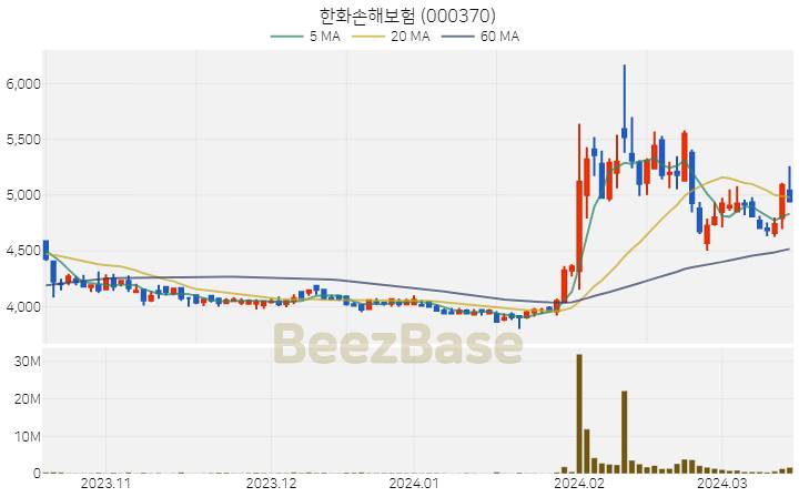 [주가 차트] 한화손해보험 - 000370 (2024.03.15)