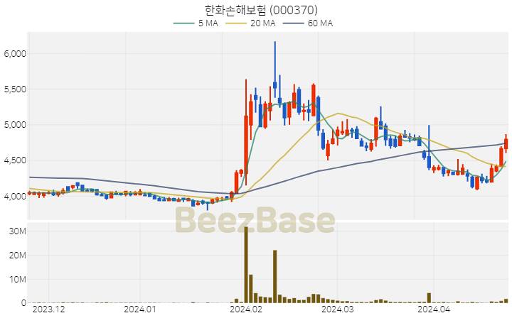 [주가 차트] 한화손해보험 - 000370 (2024.04.23)