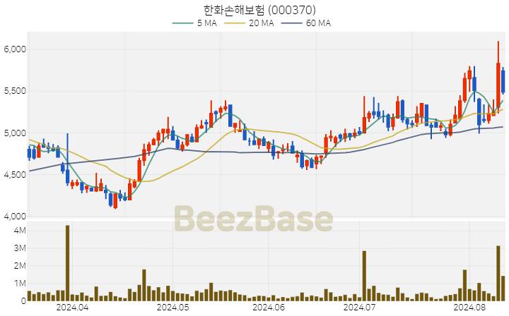 한화손해보험 주가 분석 및 주식 종목 차트 | 2024.08.12