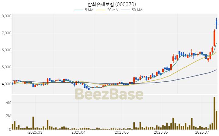 [주가 차트] 한화손해보험 - 000370 (2025.07.11)