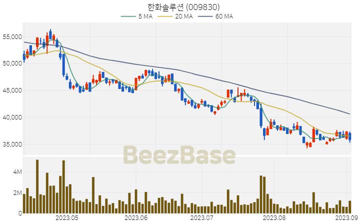 [주가 차트] 한화솔루션 - 009830 (2023.09.05)