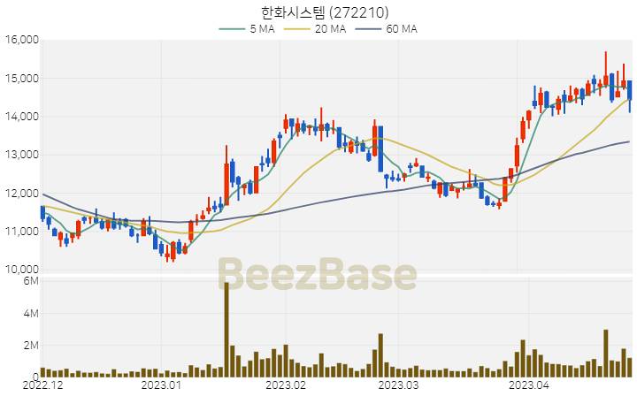 한화시스템 주가 분석 및 주식 종목 차트 | 2023.04.26