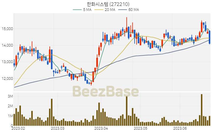 한화시스템 주가 분석 및 주식 종목 차트 | 2023.06.23