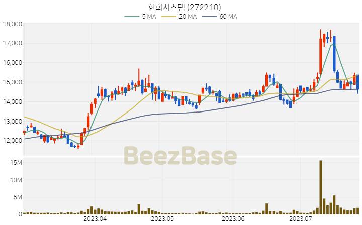 [주가 차트] 한화시스템 - 272210 (2023.07.26)