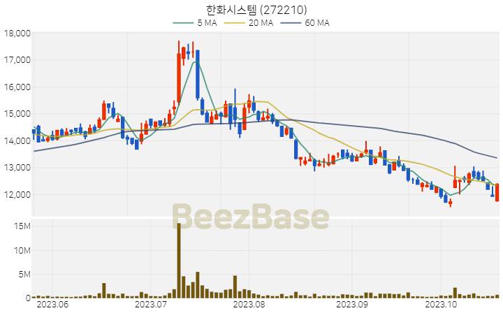 한화시스템 주가 분석 및 주식 종목 차트 | 2023.10.23