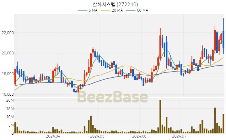 [주가 차트] 한화시스템 - 272210 (2024.07.30)