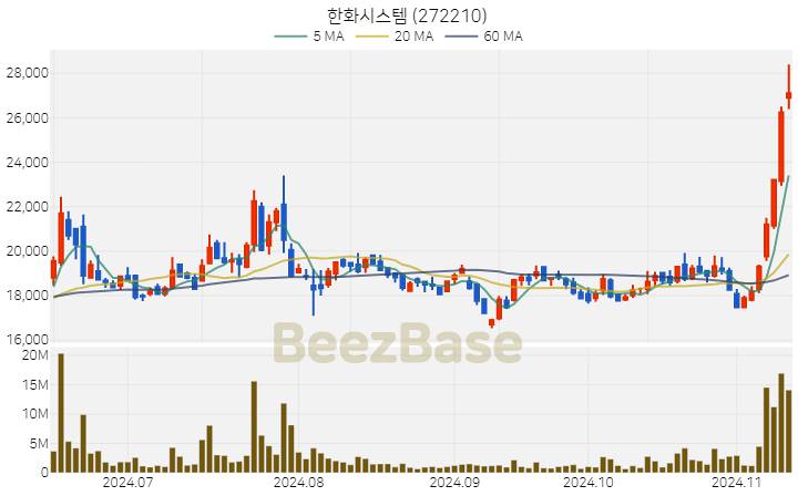 한화시스템 주가 분석 및 주식 종목 차트 | 2024.11.12