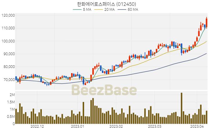 [주가 차트] 한화에어로스페이스 - 012450 (2023.04.10)